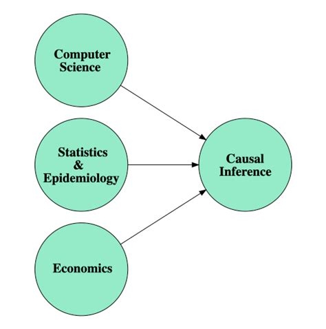 雞啼原因|流行病學的因果推論 (Causal inference in Epidemiology)